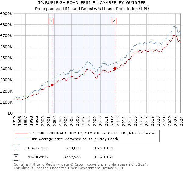 50, BURLEIGH ROAD, FRIMLEY, CAMBERLEY, GU16 7EB: Price paid vs HM Land Registry's House Price Index