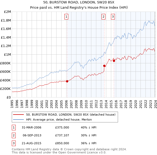 50, BURSTOW ROAD, LONDON, SW20 8SX: Price paid vs HM Land Registry's House Price Index