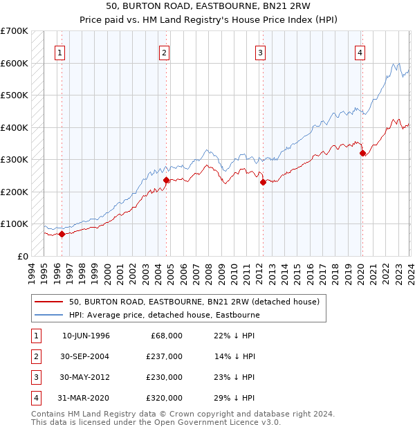 50, BURTON ROAD, EASTBOURNE, BN21 2RW: Price paid vs HM Land Registry's House Price Index