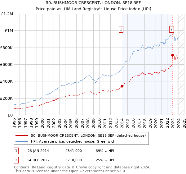 50, BUSHMOOR CRESCENT, LONDON, SE18 3EF: Price paid vs HM Land Registry's House Price Index