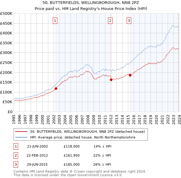50, BUTTERFIELDS, WELLINGBOROUGH, NN8 2PZ: Price paid vs HM Land Registry's House Price Index