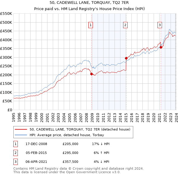 50, CADEWELL LANE, TORQUAY, TQ2 7ER: Price paid vs HM Land Registry's House Price Index