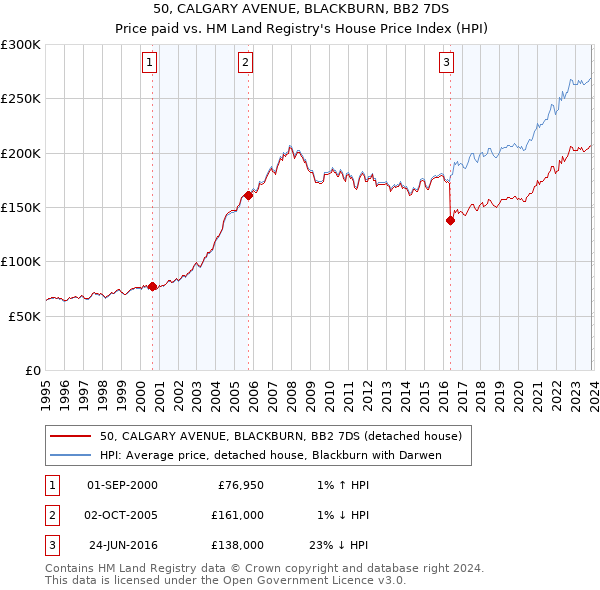 50, CALGARY AVENUE, BLACKBURN, BB2 7DS: Price paid vs HM Land Registry's House Price Index