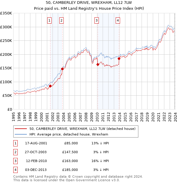 50, CAMBERLEY DRIVE, WREXHAM, LL12 7LW: Price paid vs HM Land Registry's House Price Index