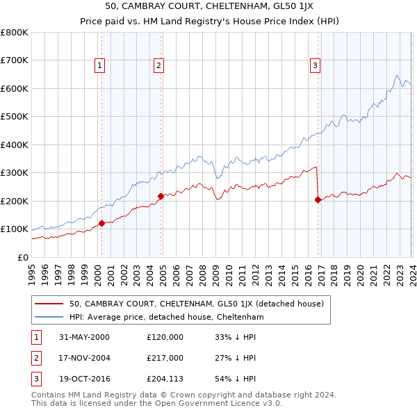 50, CAMBRAY COURT, CHELTENHAM, GL50 1JX: Price paid vs HM Land Registry's House Price Index