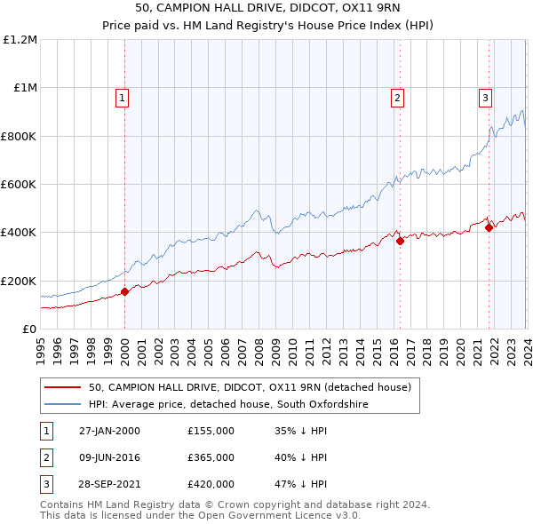 50, CAMPION HALL DRIVE, DIDCOT, OX11 9RN: Price paid vs HM Land Registry's House Price Index