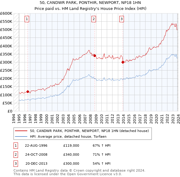 50, CANDWR PARK, PONTHIR, NEWPORT, NP18 1HN: Price paid vs HM Land Registry's House Price Index