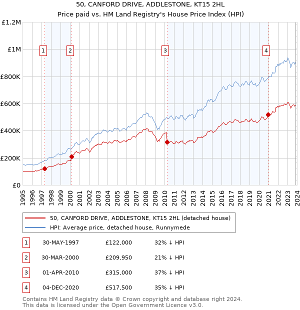 50, CANFORD DRIVE, ADDLESTONE, KT15 2HL: Price paid vs HM Land Registry's House Price Index