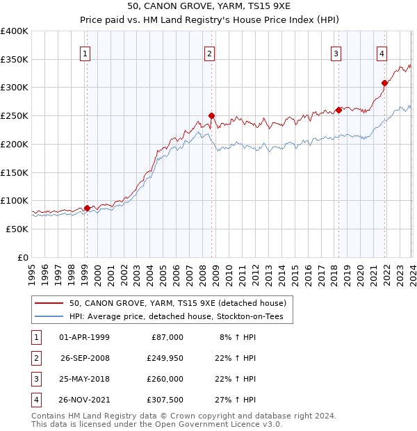 50, CANON GROVE, YARM, TS15 9XE: Price paid vs HM Land Registry's House Price Index