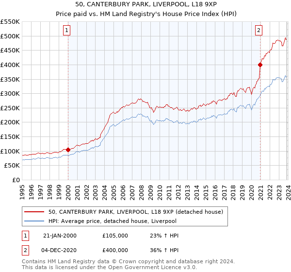 50, CANTERBURY PARK, LIVERPOOL, L18 9XP: Price paid vs HM Land Registry's House Price Index