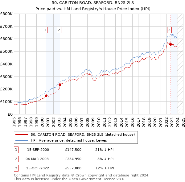 50, CARLTON ROAD, SEAFORD, BN25 2LS: Price paid vs HM Land Registry's House Price Index