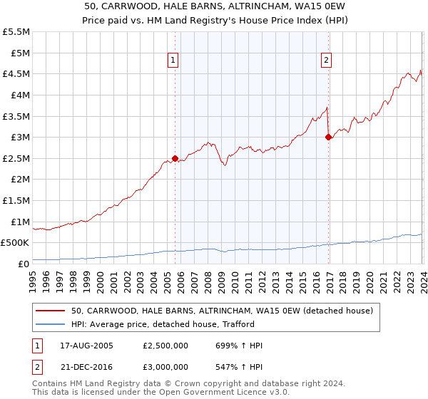 50, CARRWOOD, HALE BARNS, ALTRINCHAM, WA15 0EW: Price paid vs HM Land Registry's House Price Index