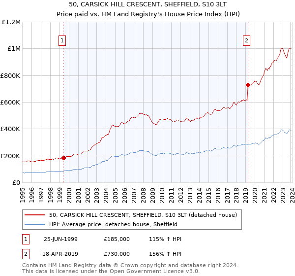 50, CARSICK HILL CRESCENT, SHEFFIELD, S10 3LT: Price paid vs HM Land Registry's House Price Index