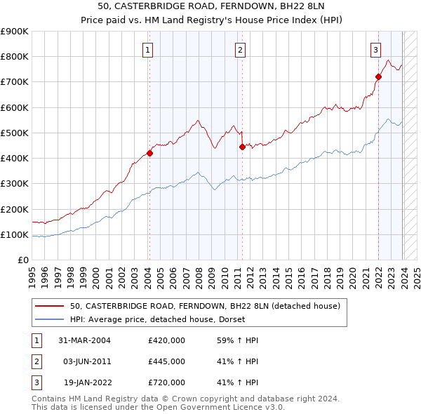 50, CASTERBRIDGE ROAD, FERNDOWN, BH22 8LN: Price paid vs HM Land Registry's House Price Index