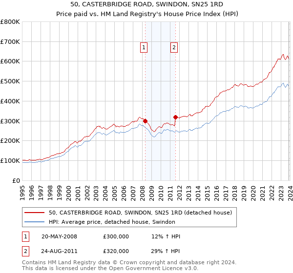 50, CASTERBRIDGE ROAD, SWINDON, SN25 1RD: Price paid vs HM Land Registry's House Price Index