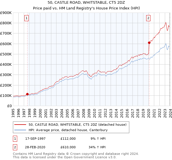 50, CASTLE ROAD, WHITSTABLE, CT5 2DZ: Price paid vs HM Land Registry's House Price Index