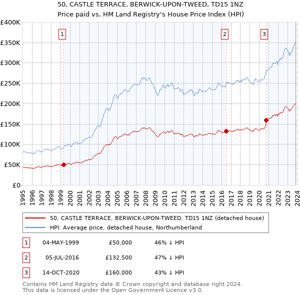 50, CASTLE TERRACE, BERWICK-UPON-TWEED, TD15 1NZ: Price paid vs HM Land Registry's House Price Index