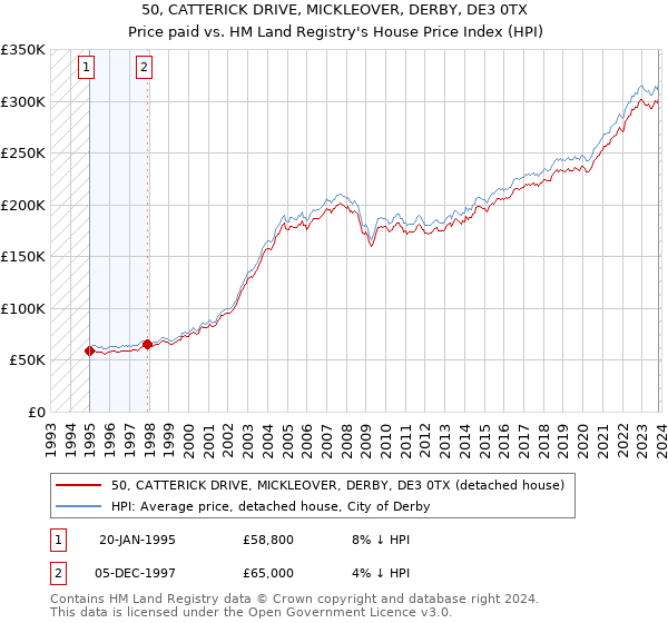 50, CATTERICK DRIVE, MICKLEOVER, DERBY, DE3 0TX: Price paid vs HM Land Registry's House Price Index