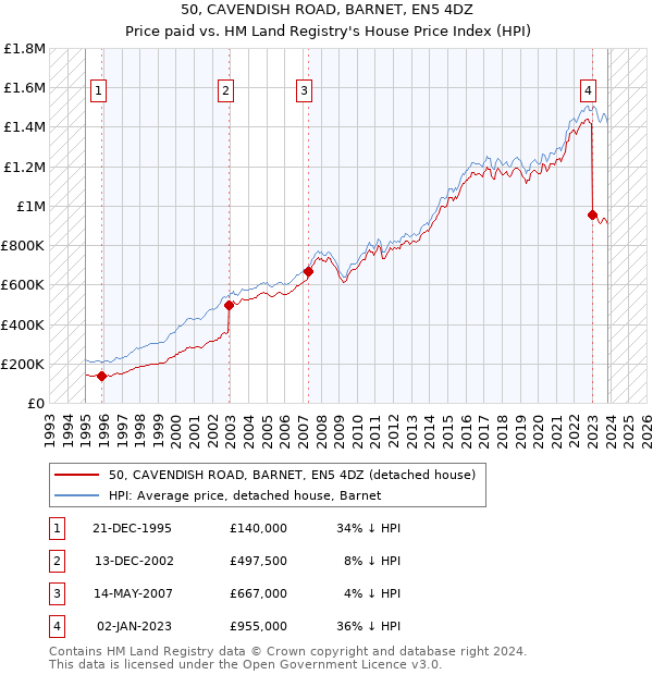 50, CAVENDISH ROAD, BARNET, EN5 4DZ: Price paid vs HM Land Registry's House Price Index