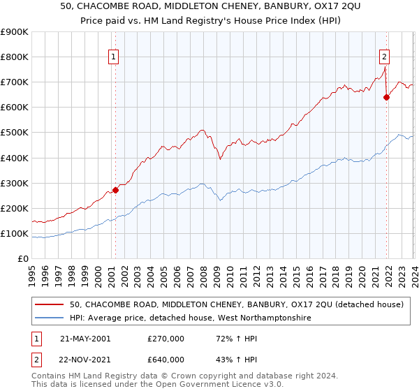 50, CHACOMBE ROAD, MIDDLETON CHENEY, BANBURY, OX17 2QU: Price paid vs HM Land Registry's House Price Index