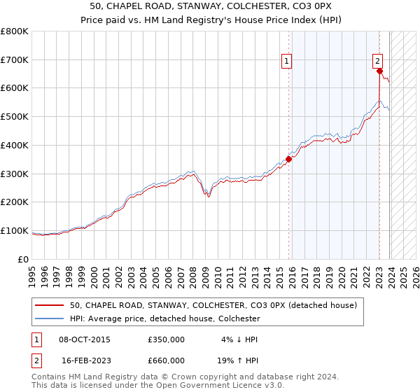 50, CHAPEL ROAD, STANWAY, COLCHESTER, CO3 0PX: Price paid vs HM Land Registry's House Price Index