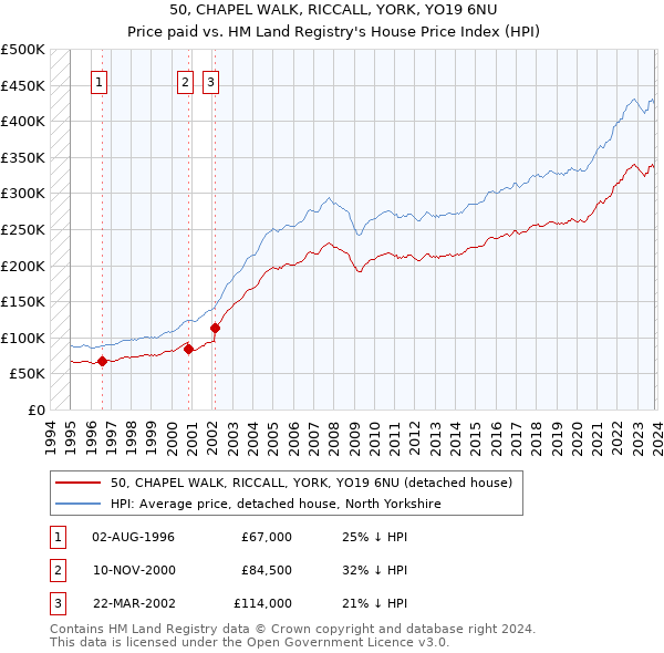 50, CHAPEL WALK, RICCALL, YORK, YO19 6NU: Price paid vs HM Land Registry's House Price Index