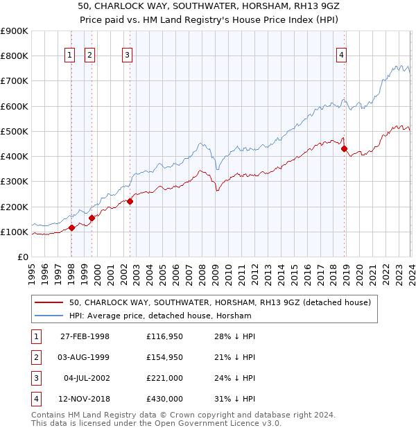 50, CHARLOCK WAY, SOUTHWATER, HORSHAM, RH13 9GZ: Price paid vs HM Land Registry's House Price Index