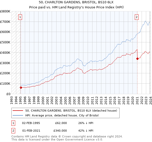 50, CHARLTON GARDENS, BRISTOL, BS10 6LX: Price paid vs HM Land Registry's House Price Index
