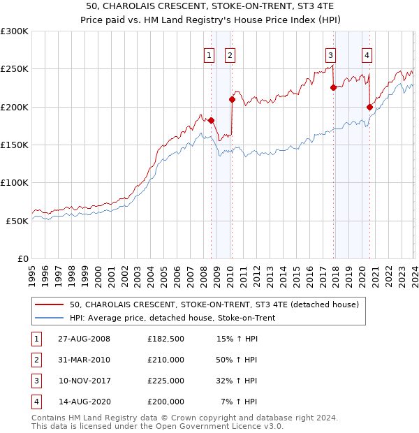 50, CHAROLAIS CRESCENT, STOKE-ON-TRENT, ST3 4TE: Price paid vs HM Land Registry's House Price Index