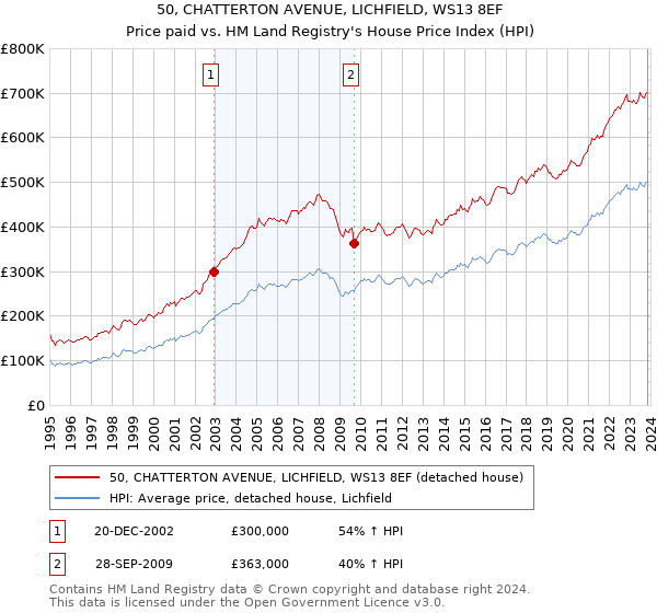 50, CHATTERTON AVENUE, LICHFIELD, WS13 8EF: Price paid vs HM Land Registry's House Price Index