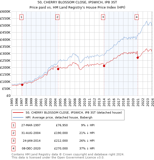 50, CHERRY BLOSSOM CLOSE, IPSWICH, IP8 3ST: Price paid vs HM Land Registry's House Price Index