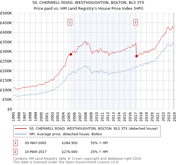 50, CHERWELL ROAD, WESTHOUGHTON, BOLTON, BL5 3TX: Price paid vs HM Land Registry's House Price Index