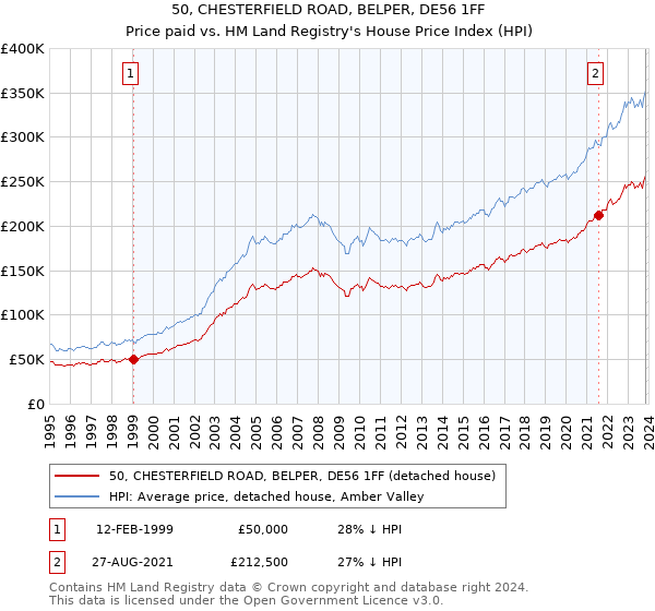 50, CHESTERFIELD ROAD, BELPER, DE56 1FF: Price paid vs HM Land Registry's House Price Index