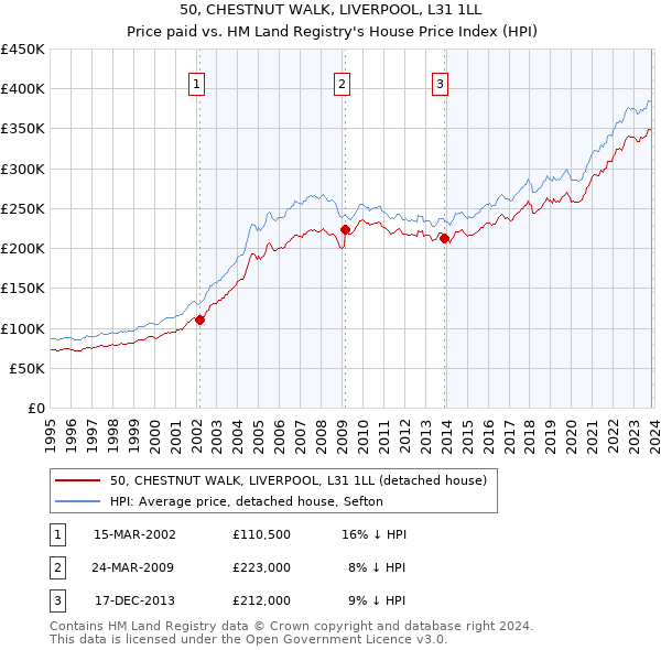 50, CHESTNUT WALK, LIVERPOOL, L31 1LL: Price paid vs HM Land Registry's House Price Index