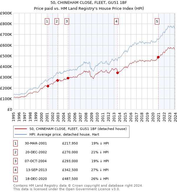 50, CHINEHAM CLOSE, FLEET, GU51 1BF: Price paid vs HM Land Registry's House Price Index