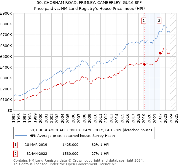 50, CHOBHAM ROAD, FRIMLEY, CAMBERLEY, GU16 8PF: Price paid vs HM Land Registry's House Price Index