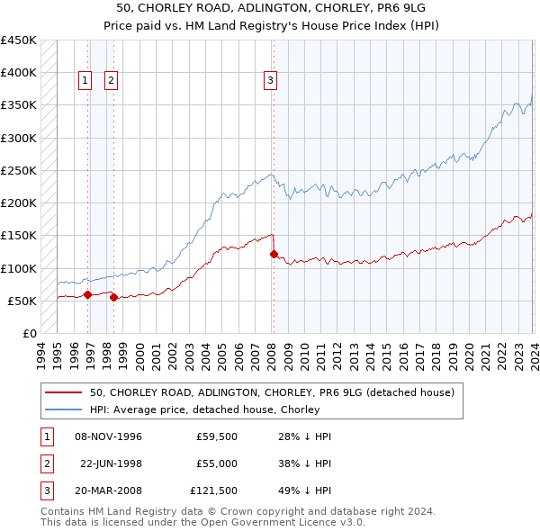 50, CHORLEY ROAD, ADLINGTON, CHORLEY, PR6 9LG: Price paid vs HM Land Registry's House Price Index
