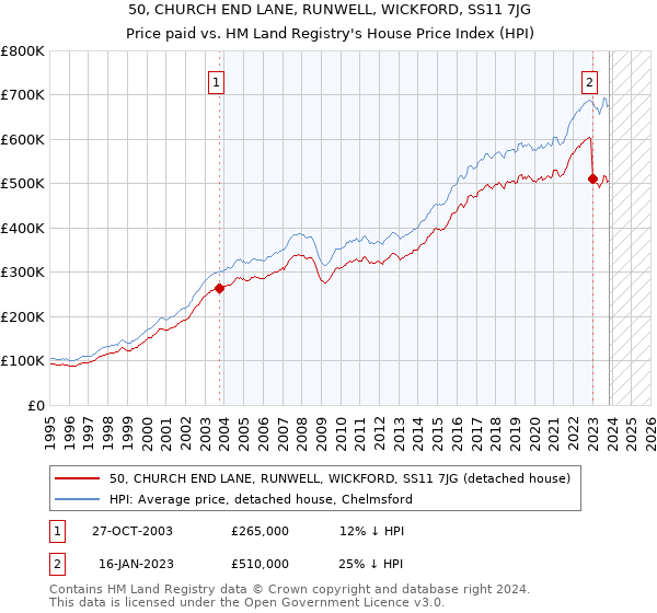 50, CHURCH END LANE, RUNWELL, WICKFORD, SS11 7JG: Price paid vs HM Land Registry's House Price Index