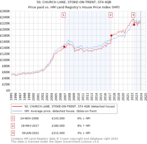 50, CHURCH LANE, STOKE-ON-TRENT, ST4 4QB: Price paid vs HM Land Registry's House Price Index