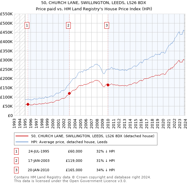 50, CHURCH LANE, SWILLINGTON, LEEDS, LS26 8DX: Price paid vs HM Land Registry's House Price Index
