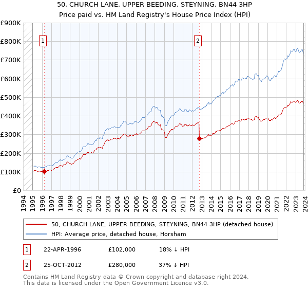 50, CHURCH LANE, UPPER BEEDING, STEYNING, BN44 3HP: Price paid vs HM Land Registry's House Price Index