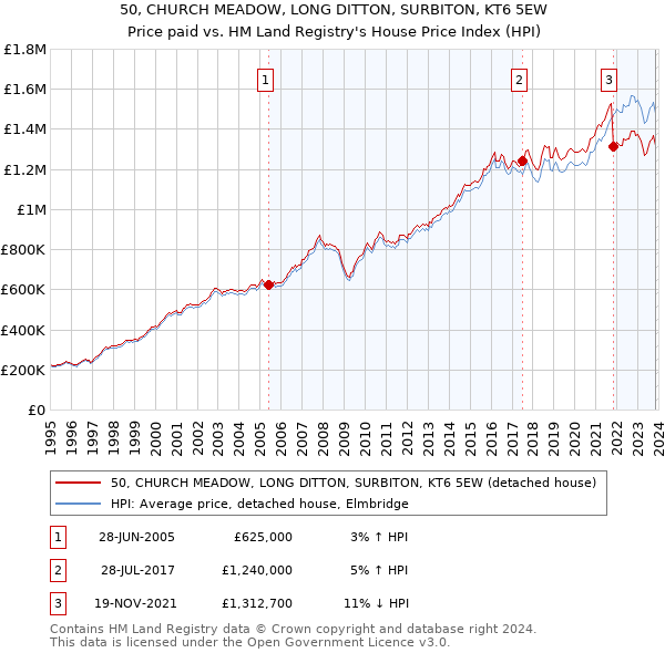 50, CHURCH MEADOW, LONG DITTON, SURBITON, KT6 5EW: Price paid vs HM Land Registry's House Price Index