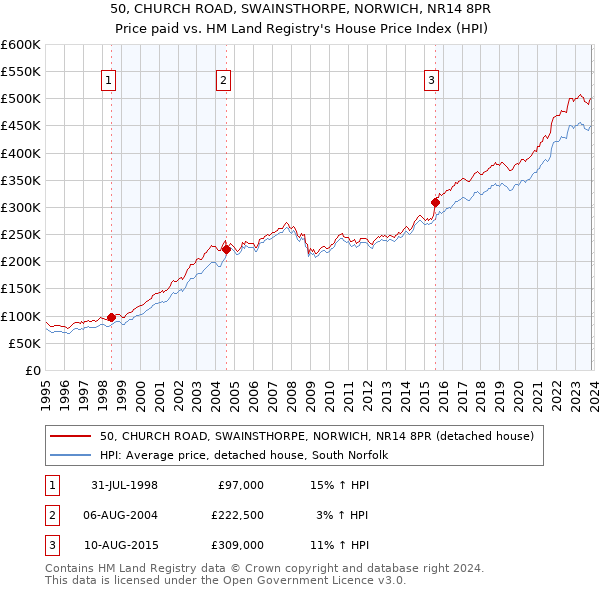 50, CHURCH ROAD, SWAINSTHORPE, NORWICH, NR14 8PR: Price paid vs HM Land Registry's House Price Index
