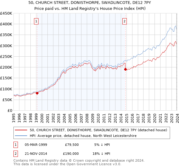 50, CHURCH STREET, DONISTHORPE, SWADLINCOTE, DE12 7PY: Price paid vs HM Land Registry's House Price Index