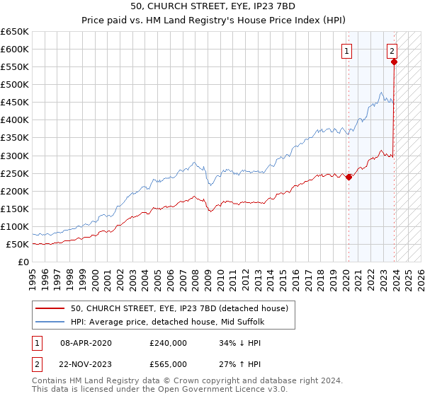 50, CHURCH STREET, EYE, IP23 7BD: Price paid vs HM Land Registry's House Price Index