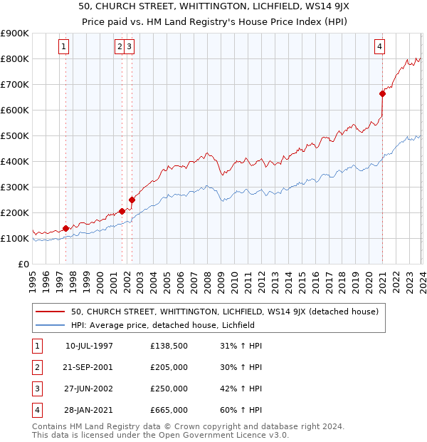 50, CHURCH STREET, WHITTINGTON, LICHFIELD, WS14 9JX: Price paid vs HM Land Registry's House Price Index