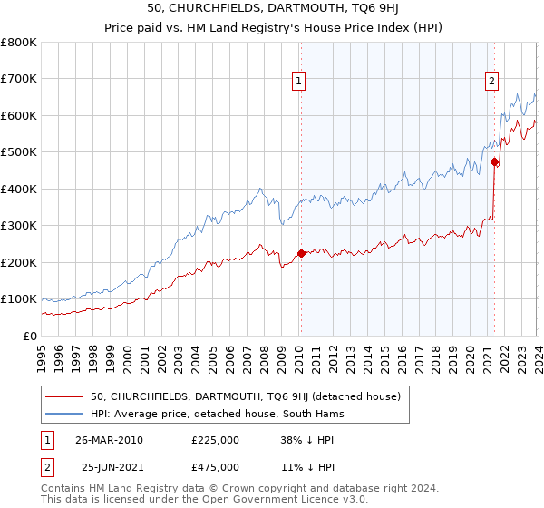 50, CHURCHFIELDS, DARTMOUTH, TQ6 9HJ: Price paid vs HM Land Registry's House Price Index