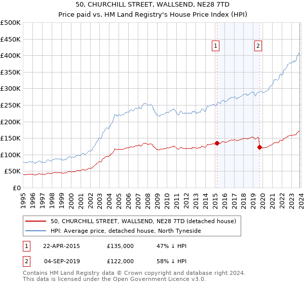 50, CHURCHILL STREET, WALLSEND, NE28 7TD: Price paid vs HM Land Registry's House Price Index