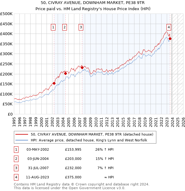 50, CIVRAY AVENUE, DOWNHAM MARKET, PE38 9TR: Price paid vs HM Land Registry's House Price Index
