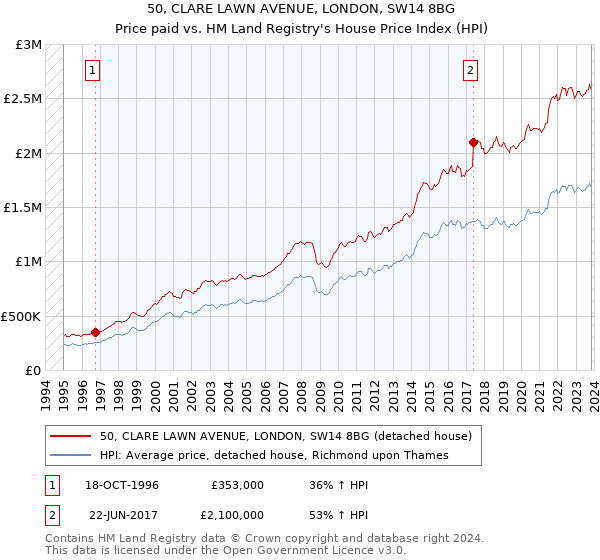 50, CLARE LAWN AVENUE, LONDON, SW14 8BG: Price paid vs HM Land Registry's House Price Index